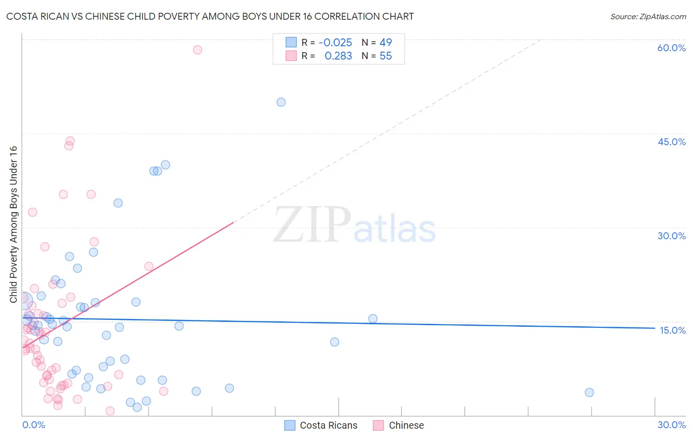 Costa Rican vs Chinese Child Poverty Among Boys Under 16