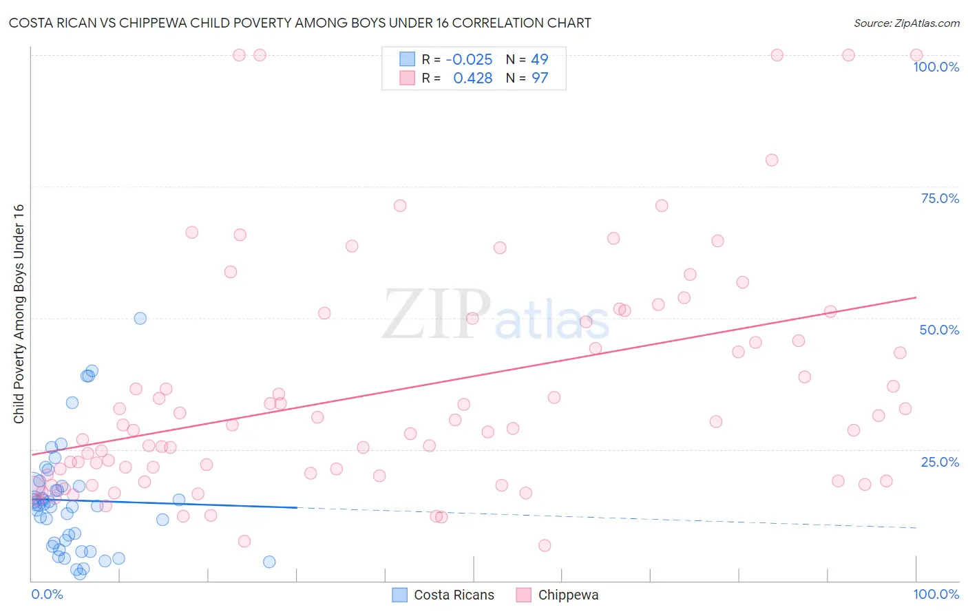 Costa Rican vs Chippewa Child Poverty Among Boys Under 16