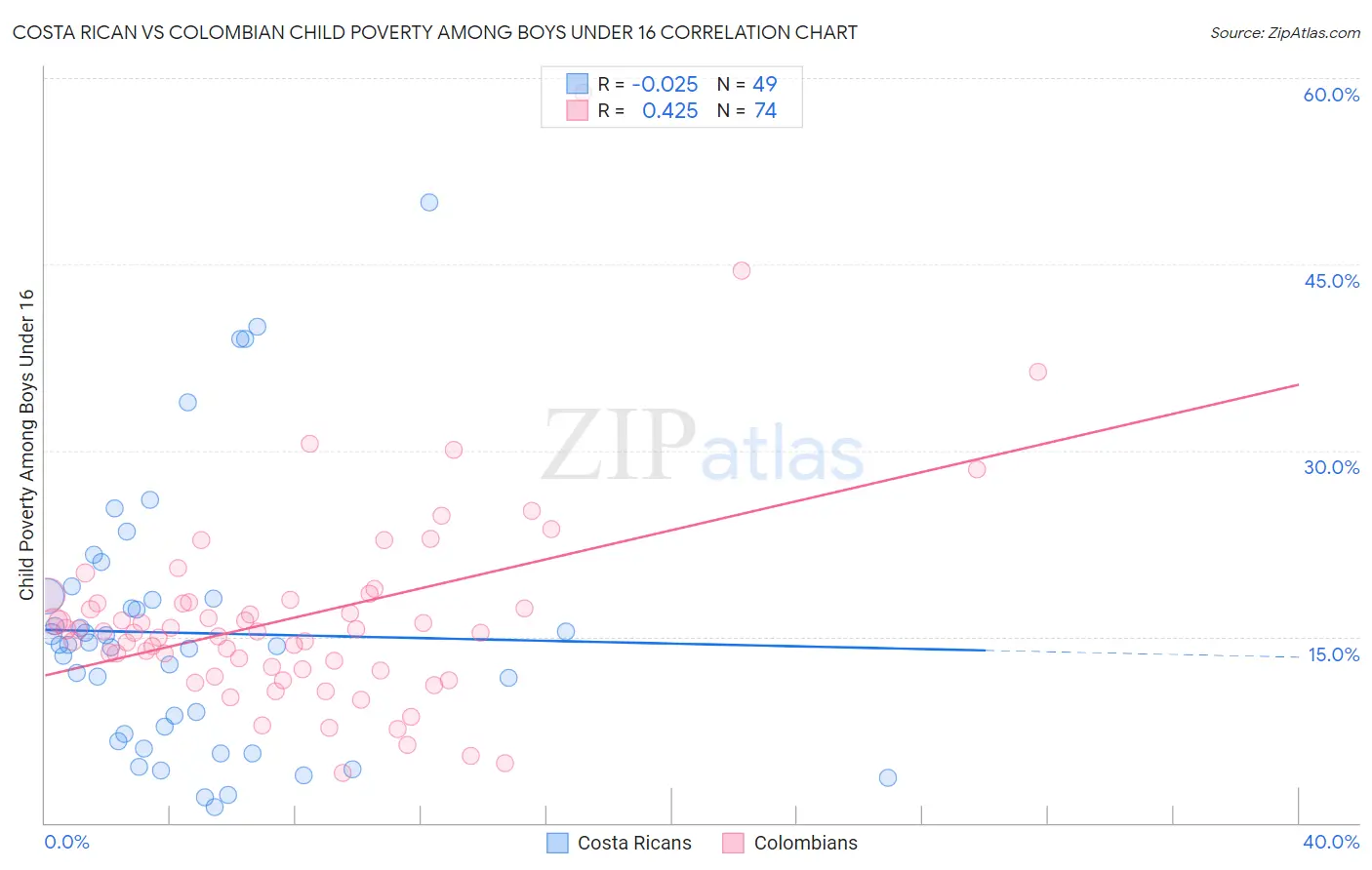Costa Rican vs Colombian Child Poverty Among Boys Under 16