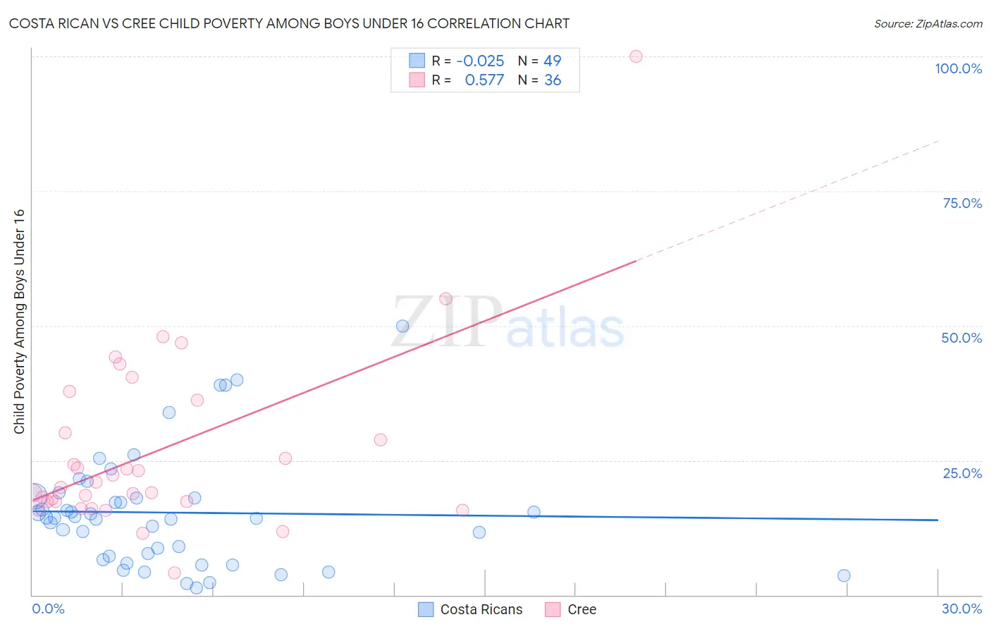 Costa Rican vs Cree Child Poverty Among Boys Under 16