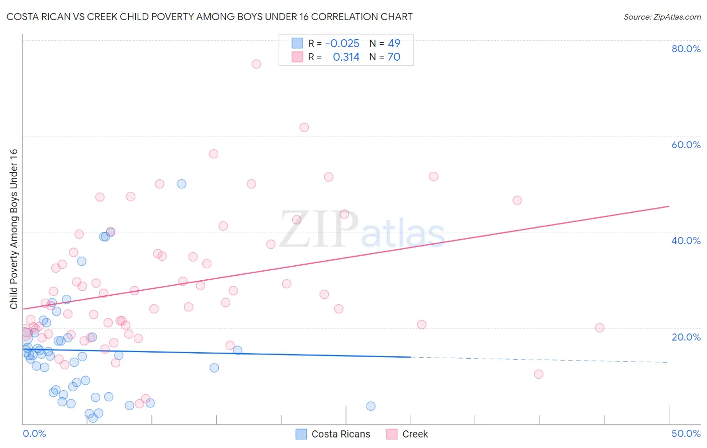 Costa Rican vs Creek Child Poverty Among Boys Under 16