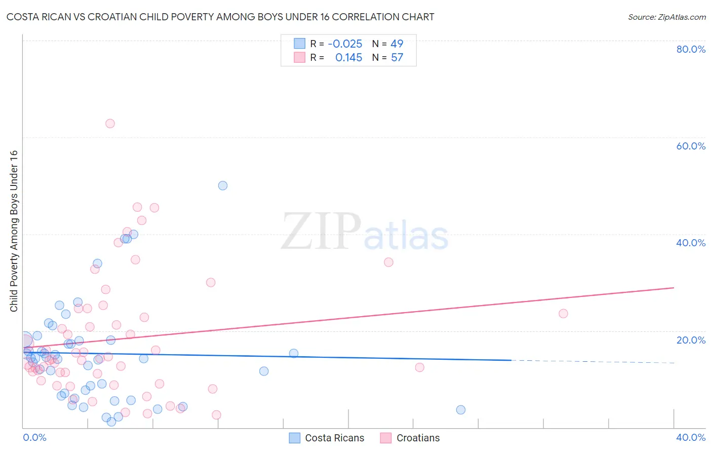 Costa Rican vs Croatian Child Poverty Among Boys Under 16
