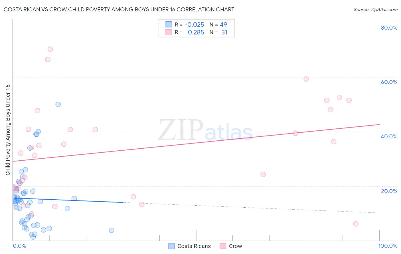 Costa Rican vs Crow Child Poverty Among Boys Under 16