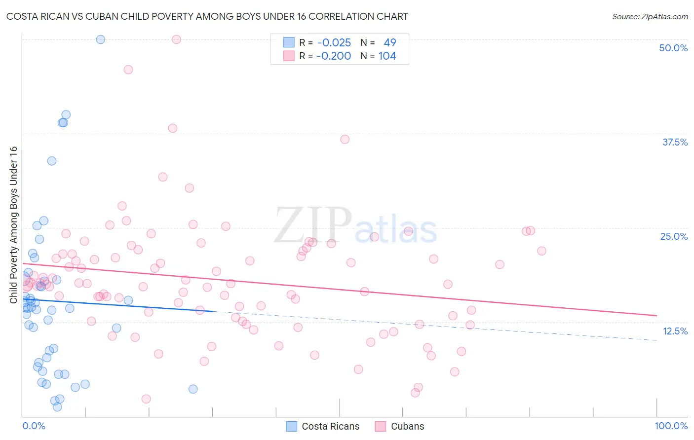 Costa Rican vs Cuban Child Poverty Among Boys Under 16