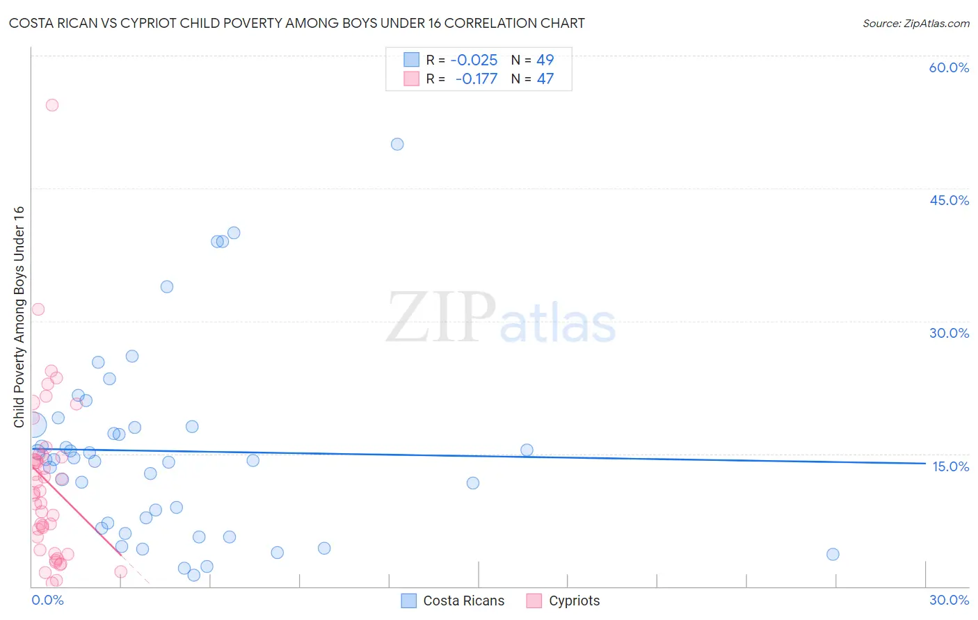 Costa Rican vs Cypriot Child Poverty Among Boys Under 16