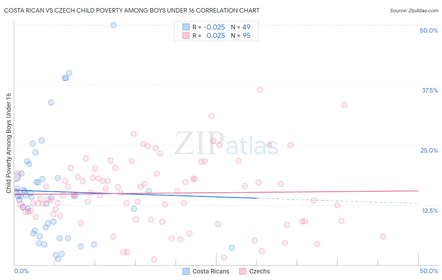 Costa Rican vs Czech Child Poverty Among Boys Under 16