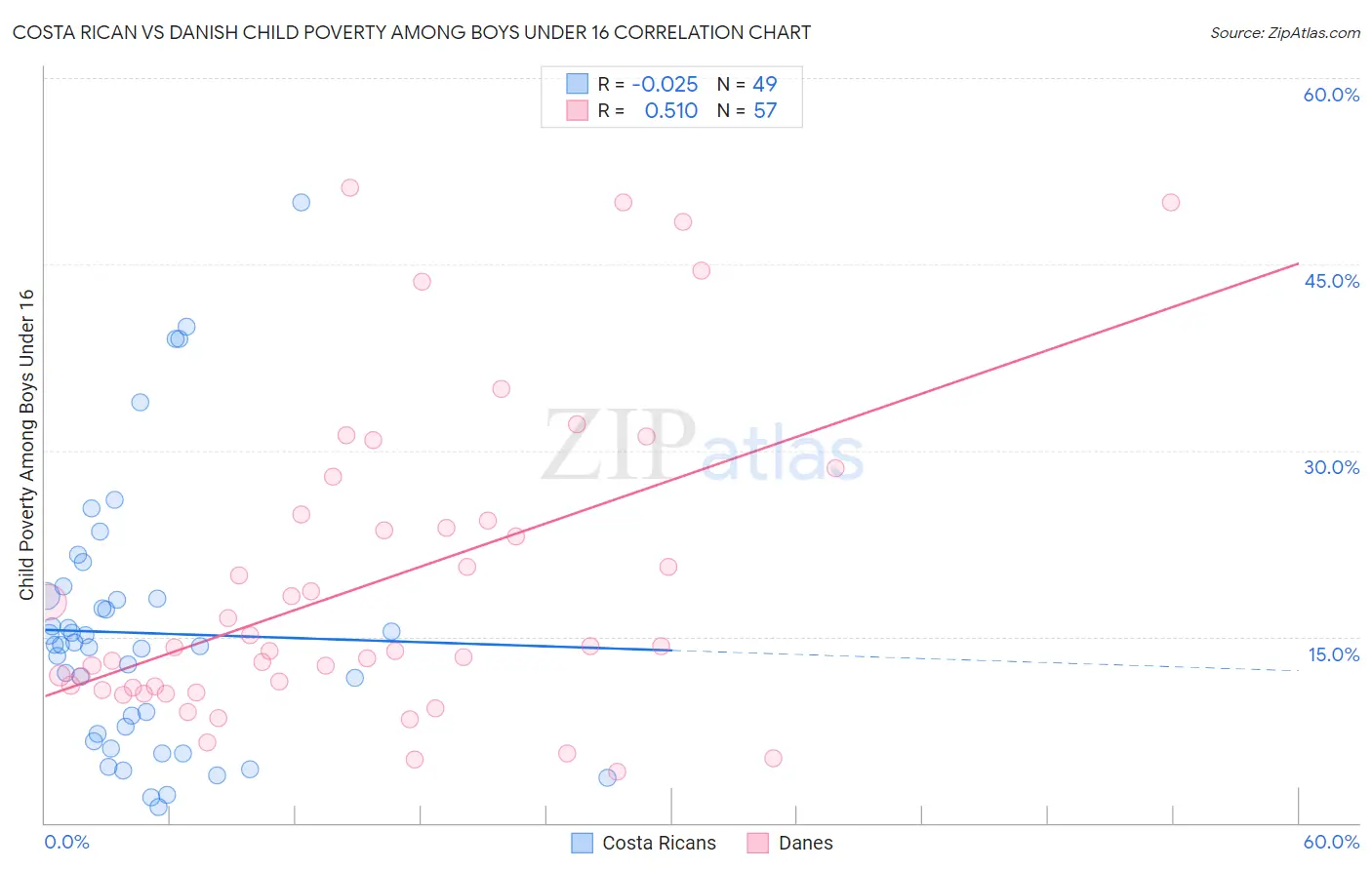 Costa Rican vs Danish Child Poverty Among Boys Under 16