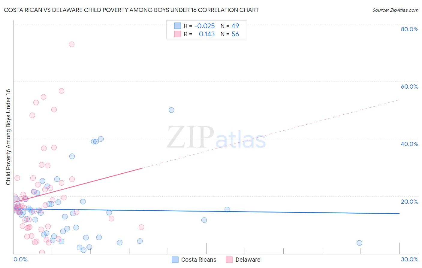 Costa Rican vs Delaware Child Poverty Among Boys Under 16