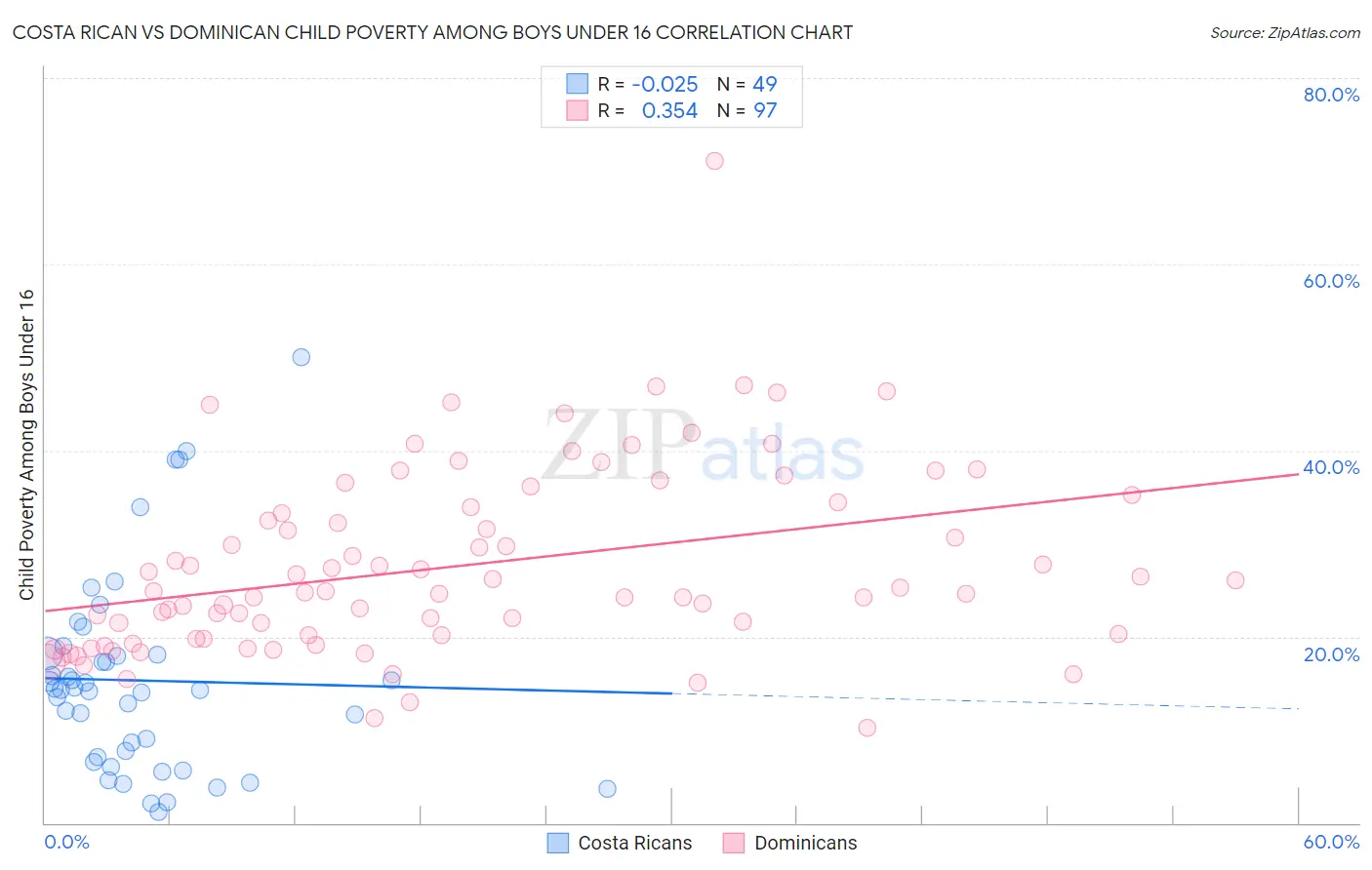 Costa Rican vs Dominican Child Poverty Among Boys Under 16
