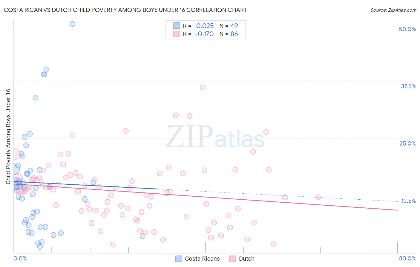 Costa Rican vs Dutch Child Poverty Among Boys Under 16