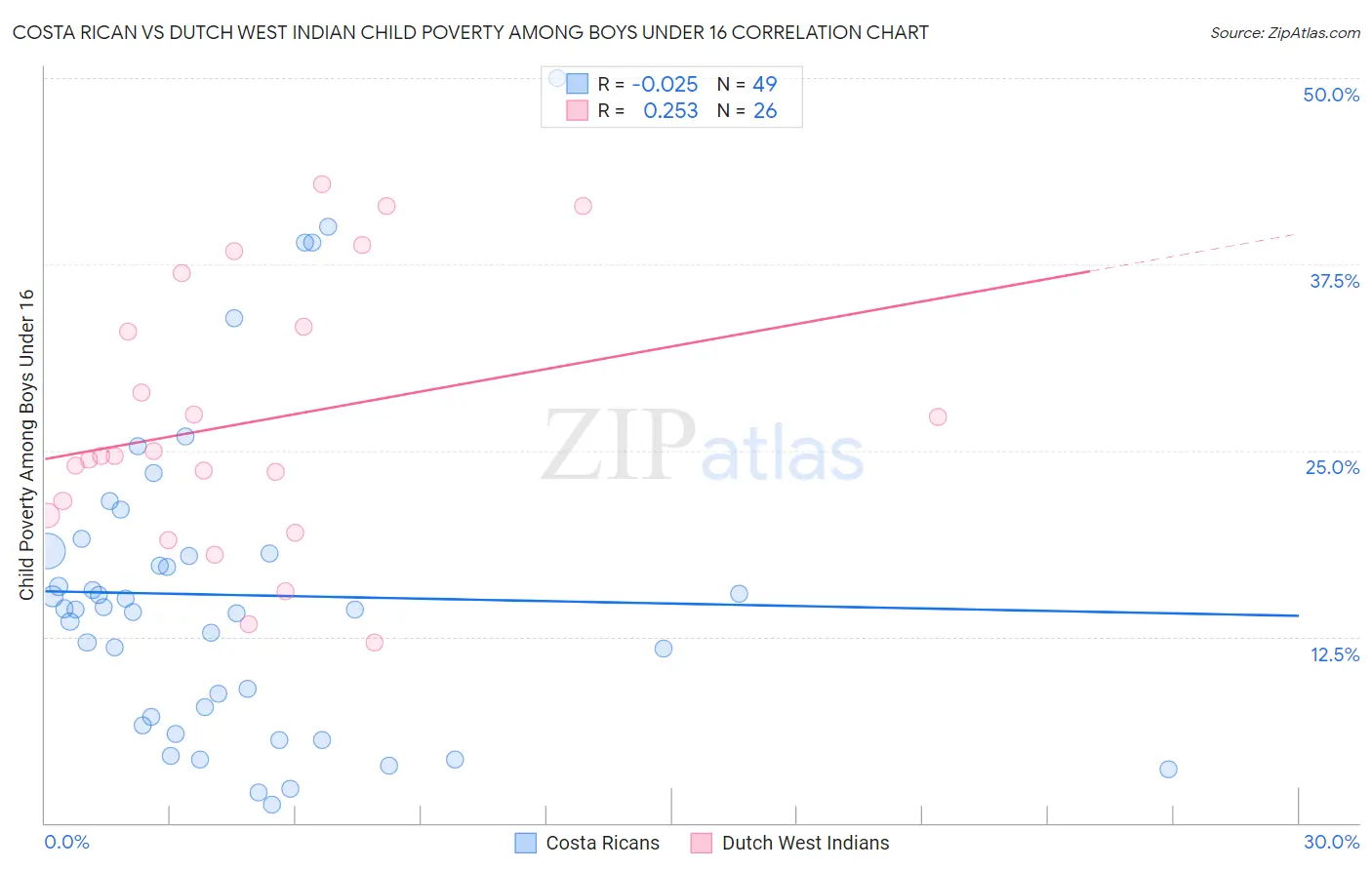 Costa Rican vs Dutch West Indian Child Poverty Among Boys Under 16