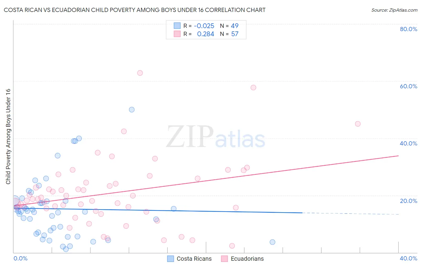 Costa Rican vs Ecuadorian Child Poverty Among Boys Under 16