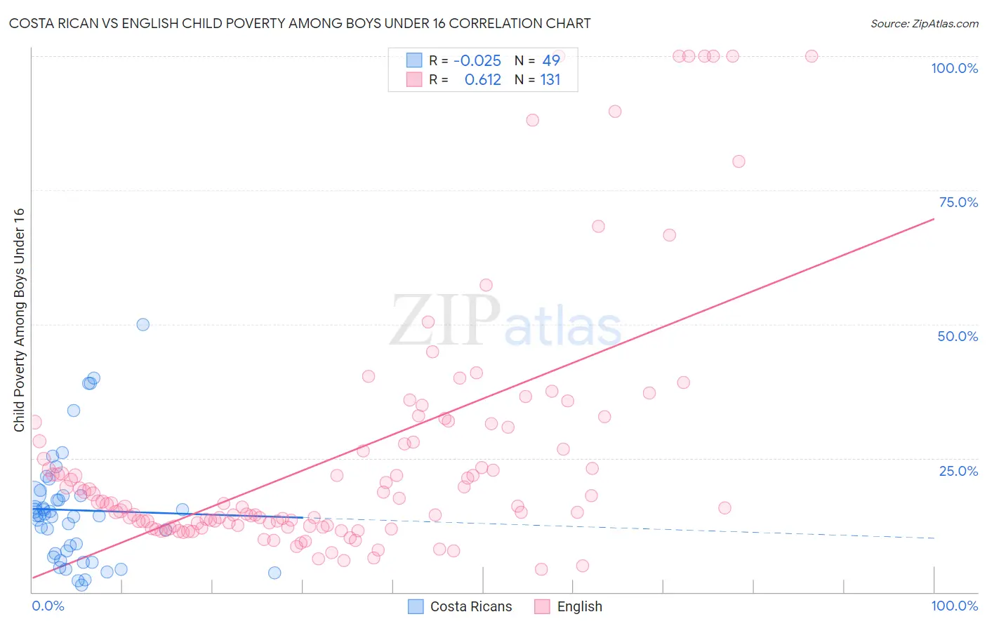 Costa Rican vs English Child Poverty Among Boys Under 16