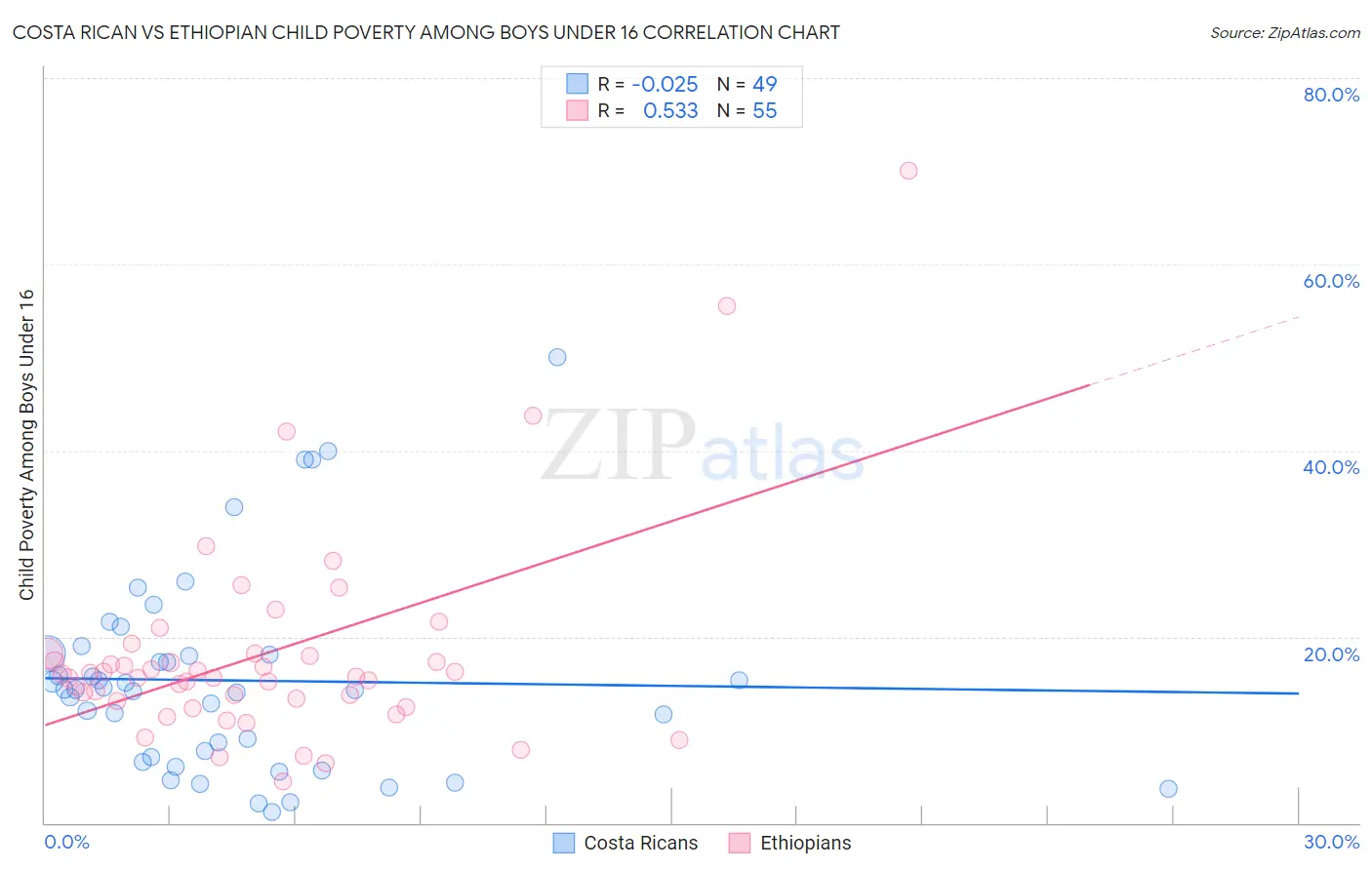 Costa Rican vs Ethiopian Child Poverty Among Boys Under 16