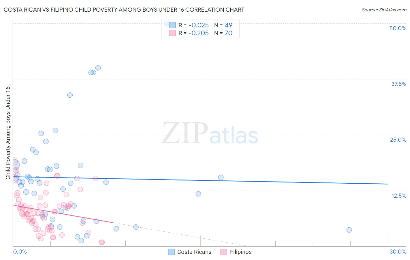 Costa Rican vs Filipino Child Poverty Among Boys Under 16