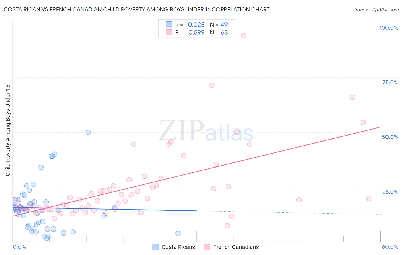 Costa Rican vs French Canadian Child Poverty Among Boys Under 16