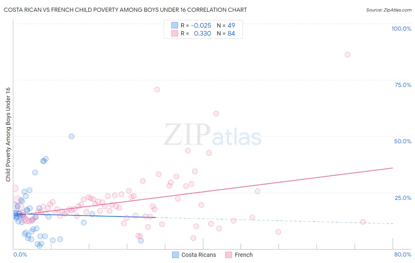 Costa Rican vs French Child Poverty Among Boys Under 16