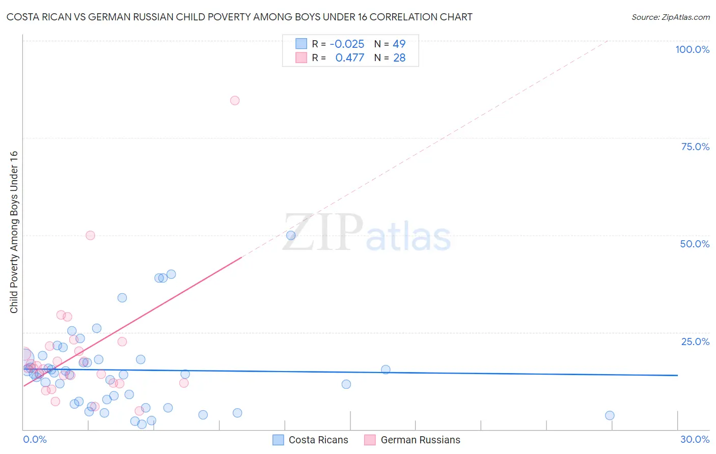 Costa Rican vs German Russian Child Poverty Among Boys Under 16
