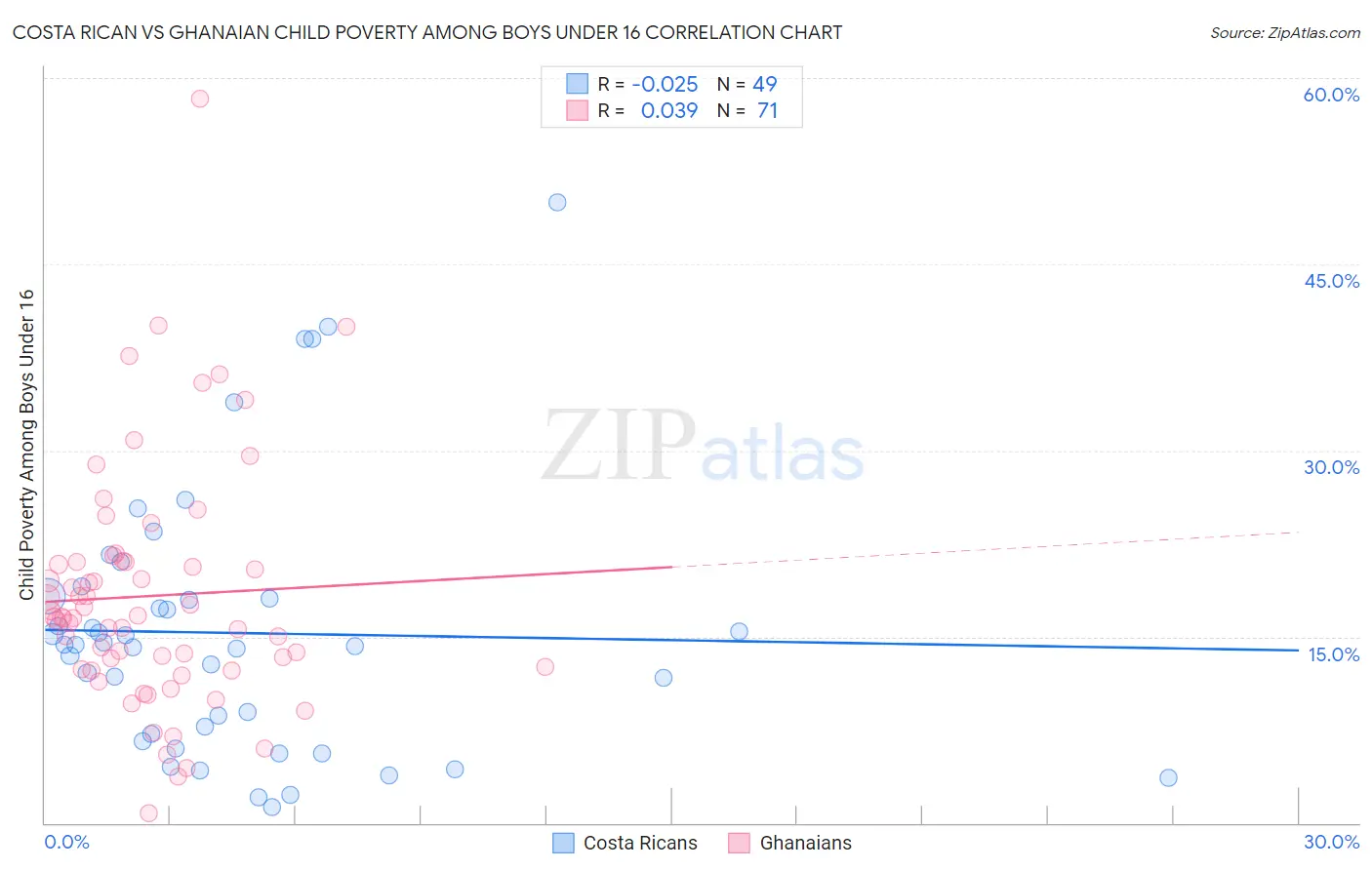 Costa Rican vs Ghanaian Child Poverty Among Boys Under 16