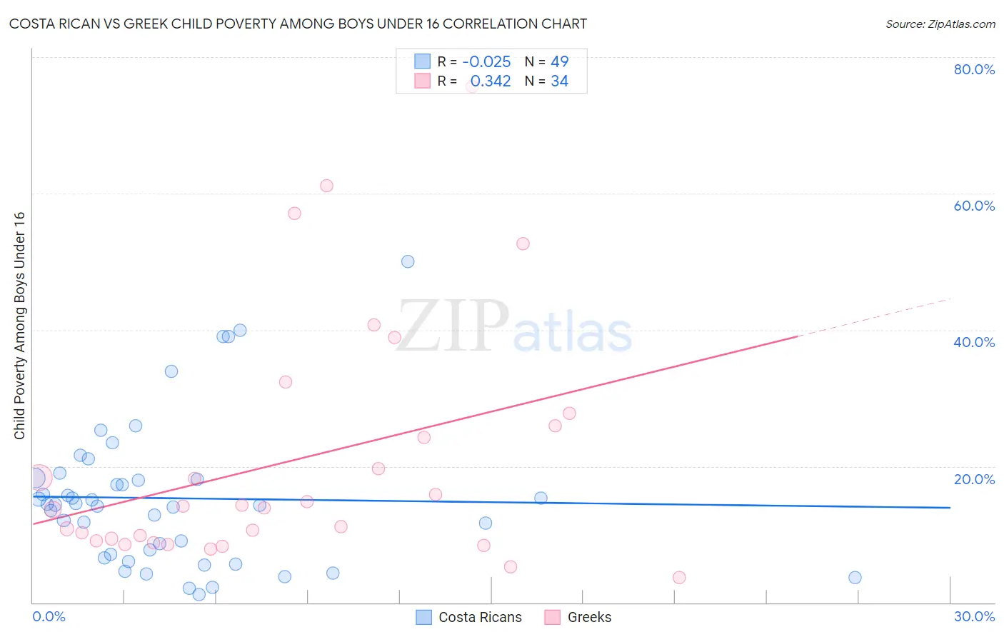 Costa Rican vs Greek Child Poverty Among Boys Under 16