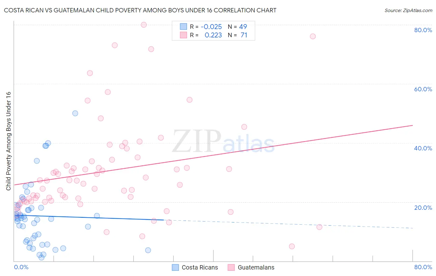 Costa Rican vs Guatemalan Child Poverty Among Boys Under 16