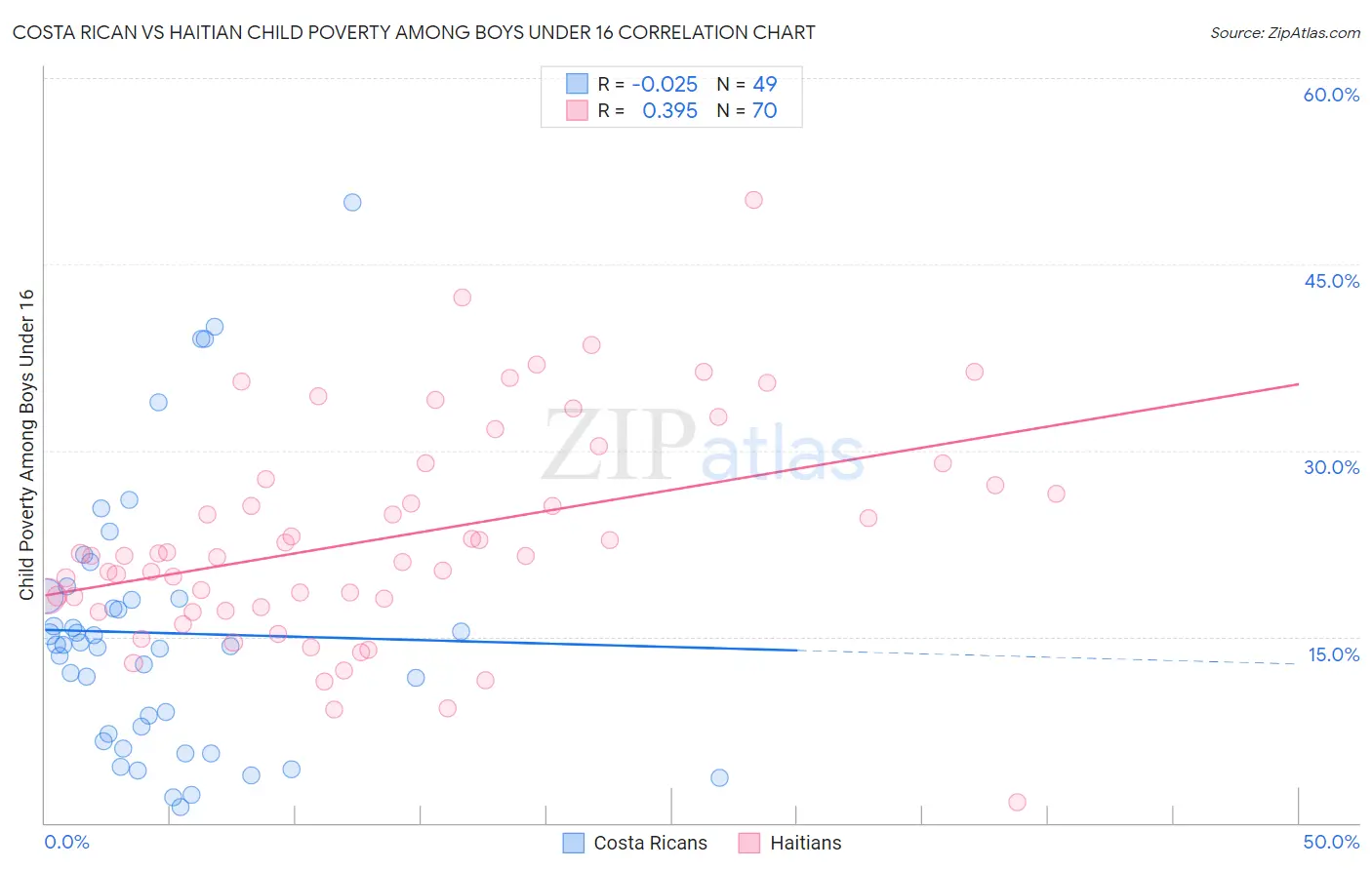 Costa Rican vs Haitian Child Poverty Among Boys Under 16