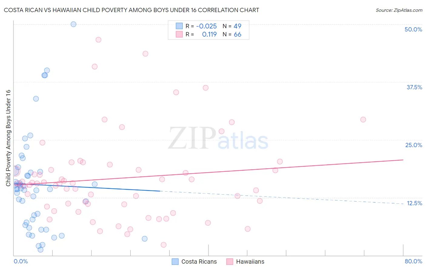 Costa Rican vs Hawaiian Child Poverty Among Boys Under 16