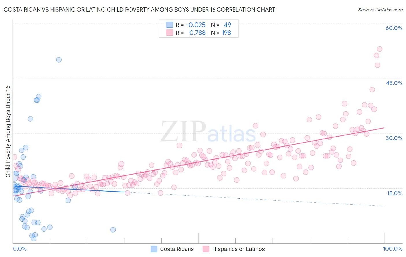 Costa Rican vs Hispanic or Latino Child Poverty Among Boys Under 16