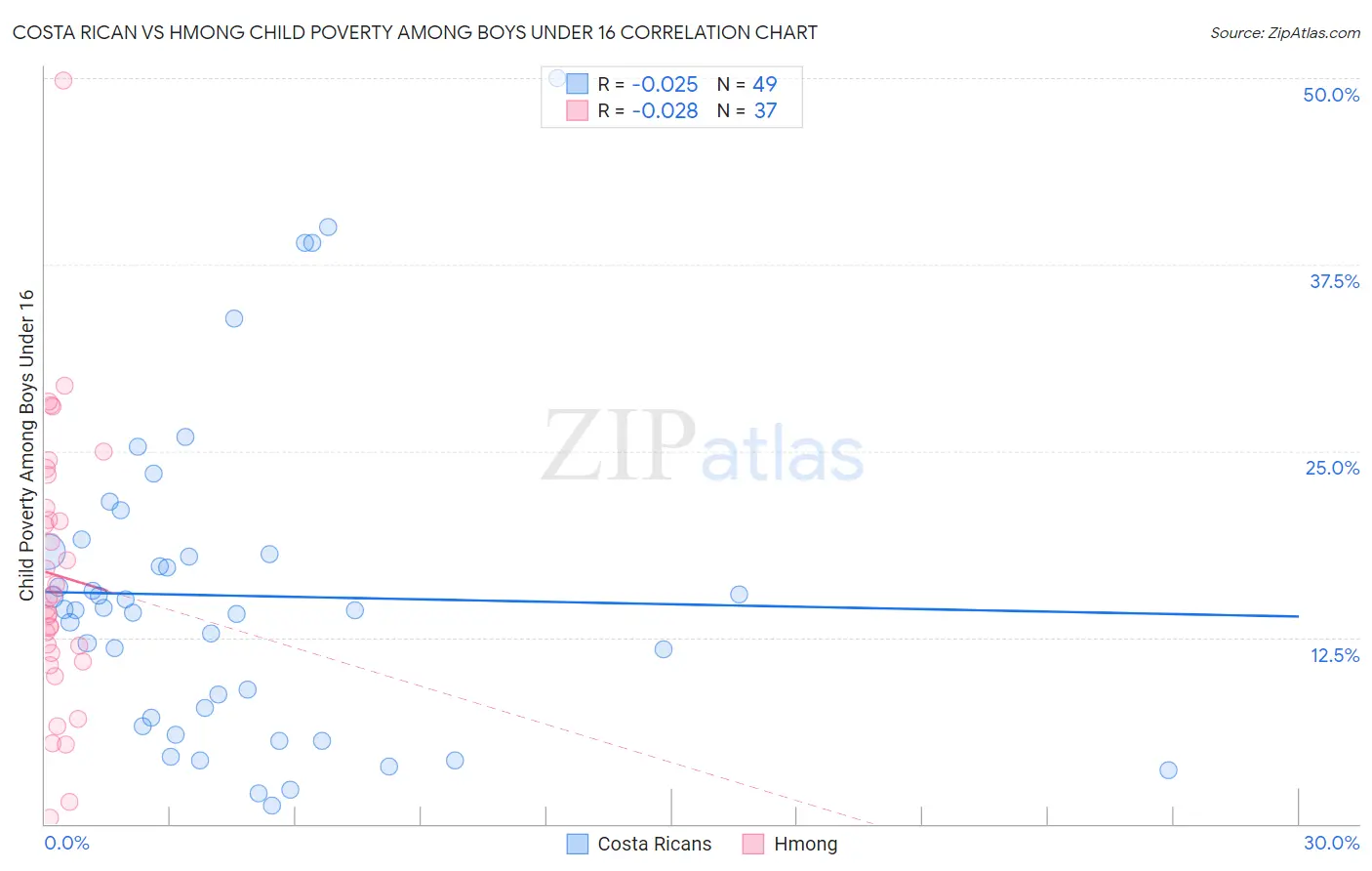 Costa Rican vs Hmong Child Poverty Among Boys Under 16