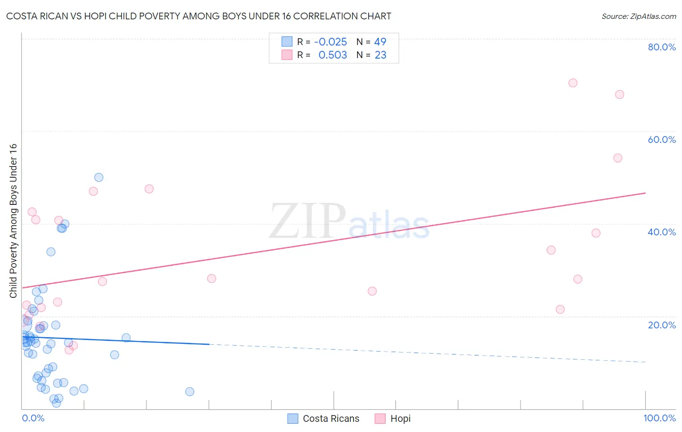 Costa Rican vs Hopi Child Poverty Among Boys Under 16