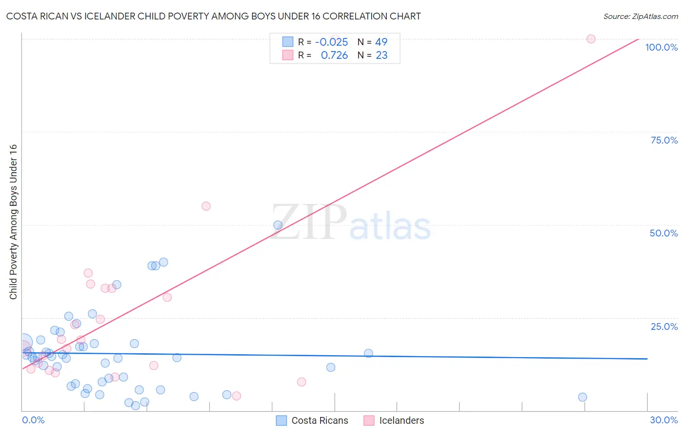 Costa Rican vs Icelander Child Poverty Among Boys Under 16