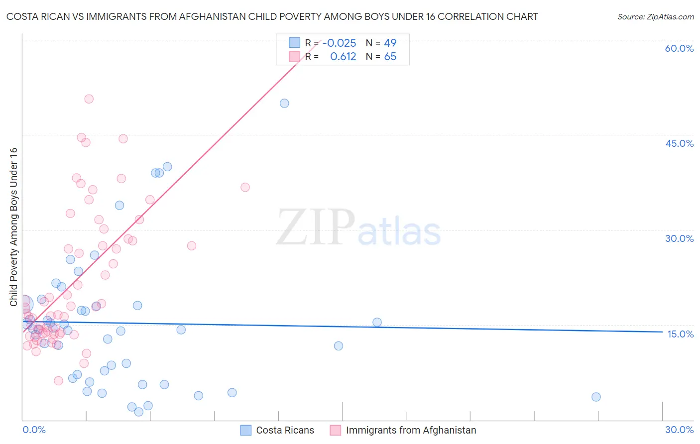 Costa Rican vs Immigrants from Afghanistan Child Poverty Among Boys Under 16