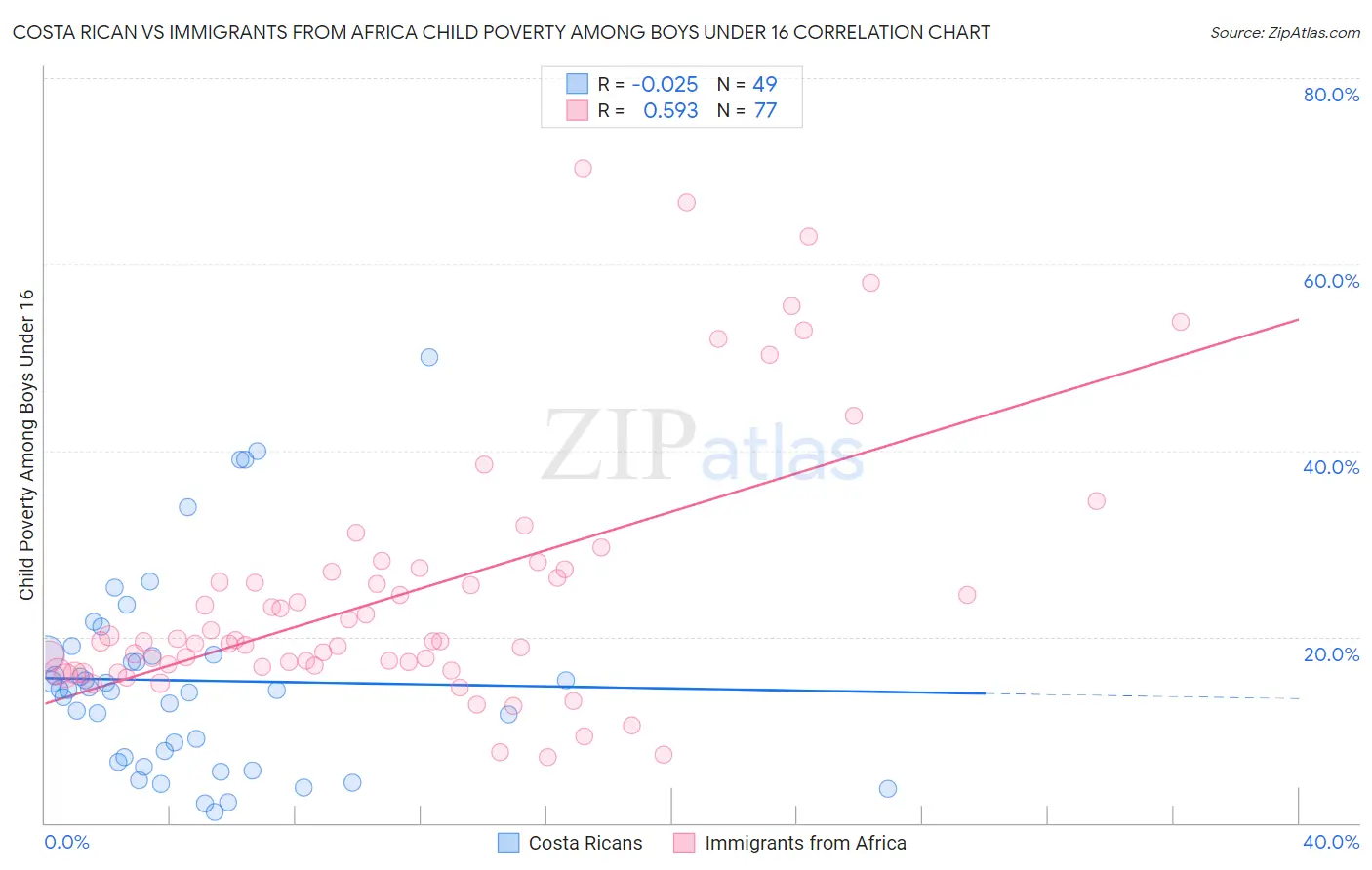 Costa Rican vs Immigrants from Africa Child Poverty Among Boys Under 16