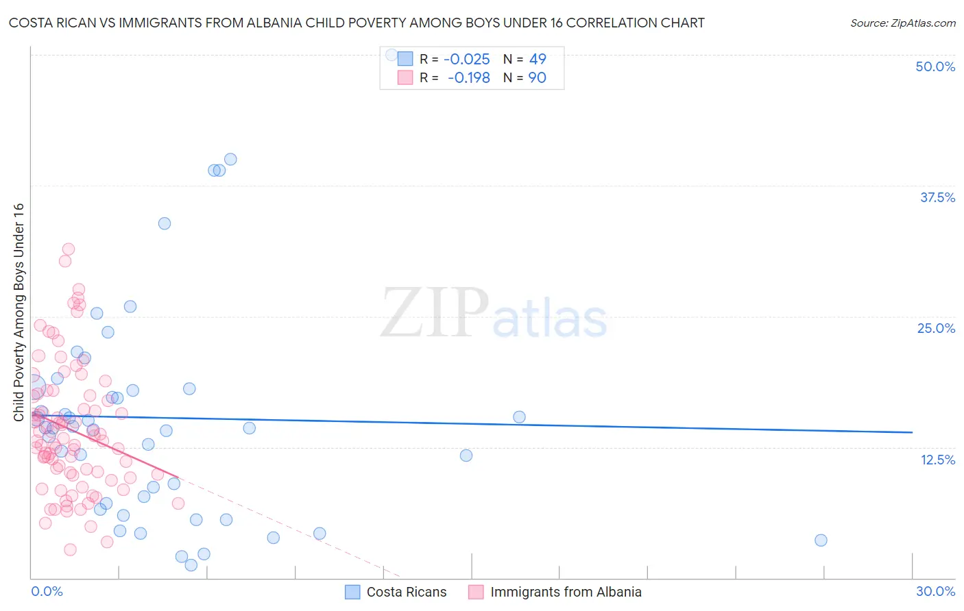 Costa Rican vs Immigrants from Albania Child Poverty Among Boys Under 16