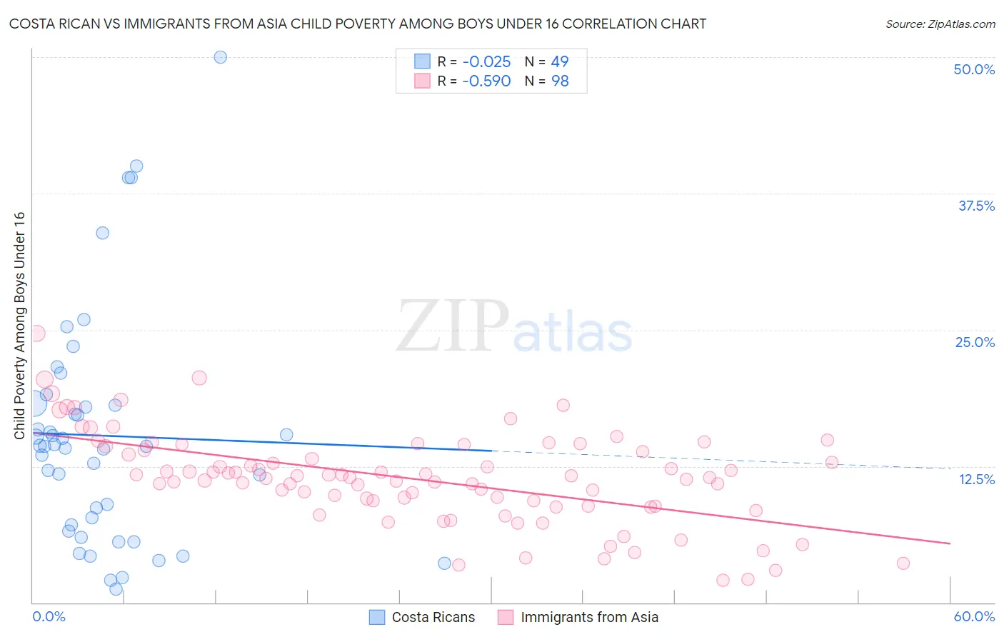 Costa Rican vs Immigrants from Asia Child Poverty Among Boys Under 16
