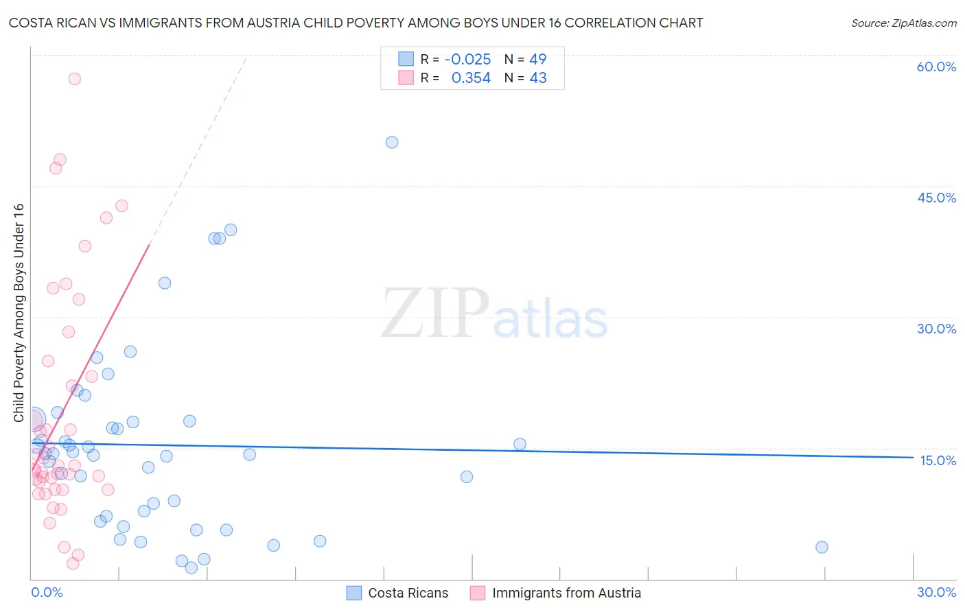 Costa Rican vs Immigrants from Austria Child Poverty Among Boys Under 16