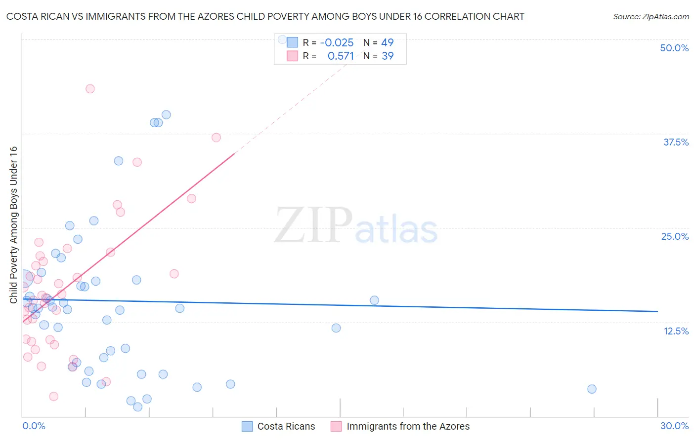 Costa Rican vs Immigrants from the Azores Child Poverty Among Boys Under 16