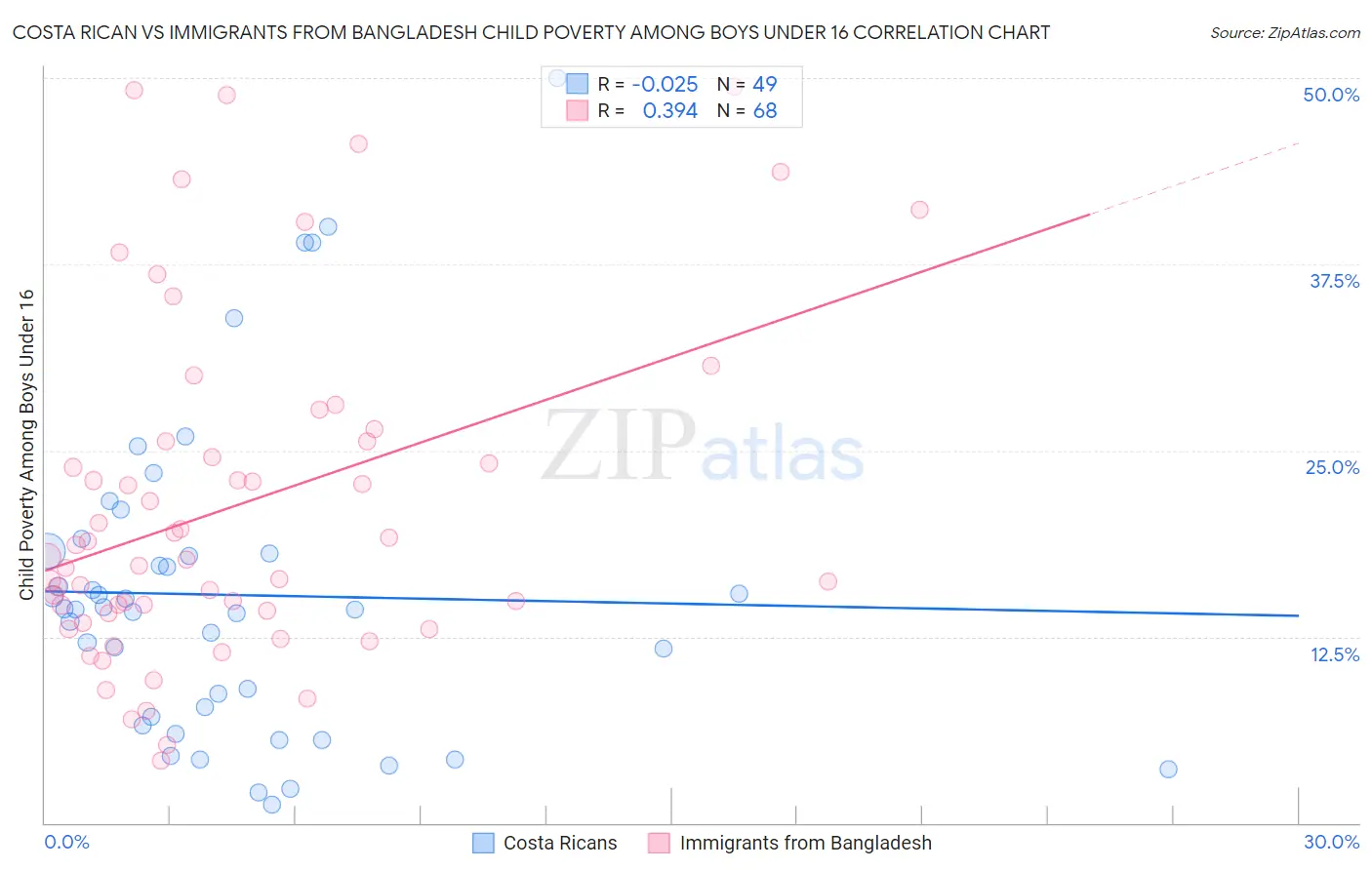 Costa Rican vs Immigrants from Bangladesh Child Poverty Among Boys Under 16