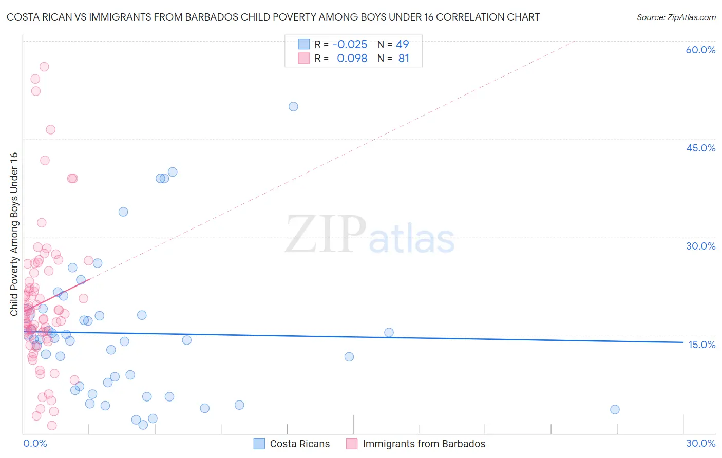 Costa Rican vs Immigrants from Barbados Child Poverty Among Boys Under 16