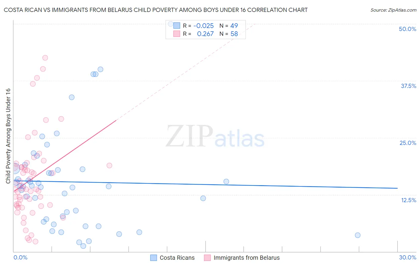 Costa Rican vs Immigrants from Belarus Child Poverty Among Boys Under 16