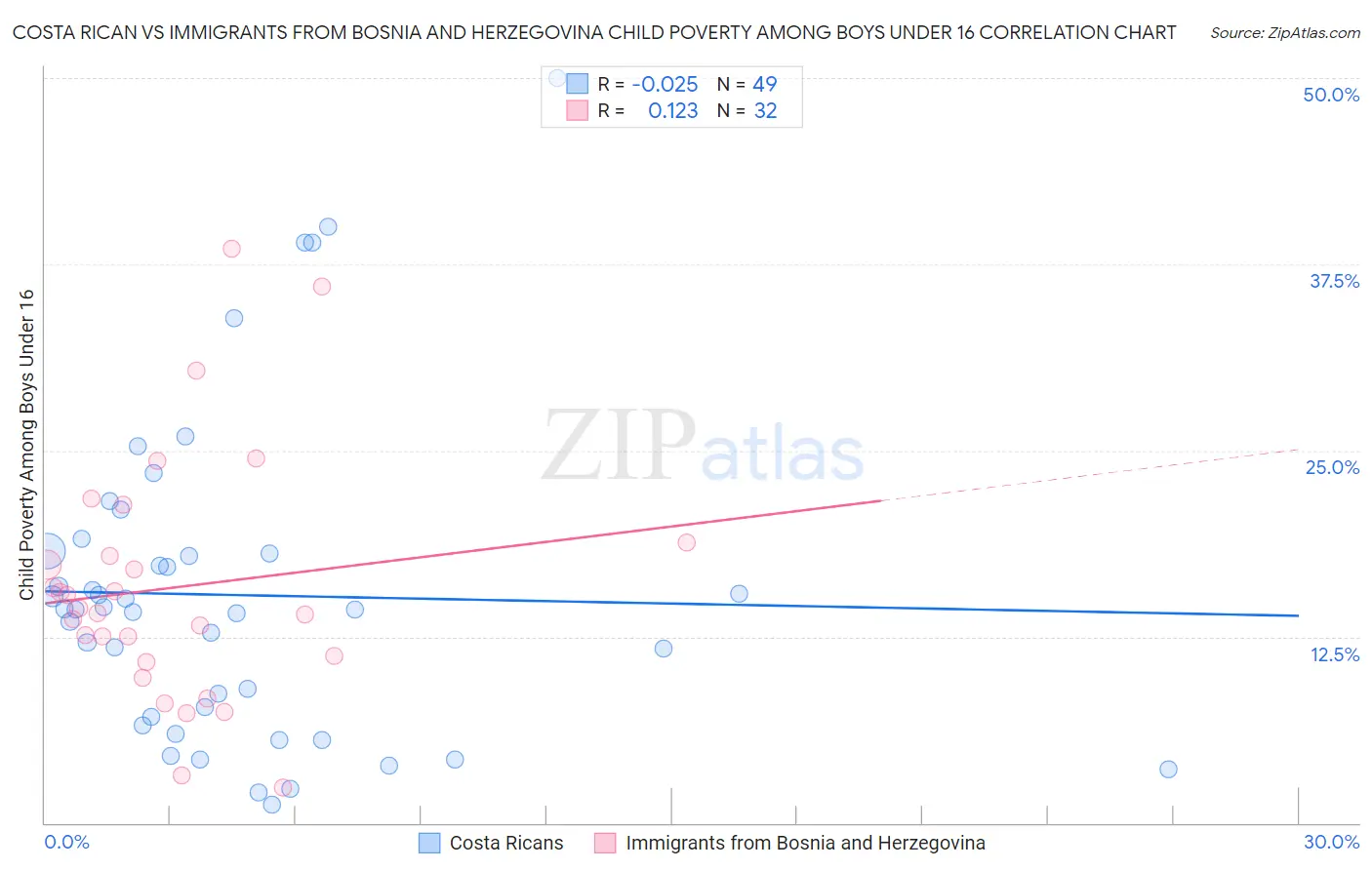 Costa Rican vs Immigrants from Bosnia and Herzegovina Child Poverty Among Boys Under 16