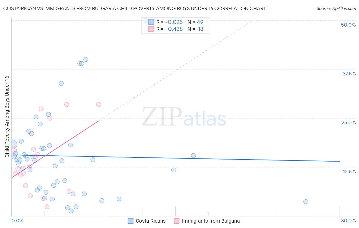 Costa Rican vs Immigrants from Bulgaria Child Poverty Among Boys Under 16