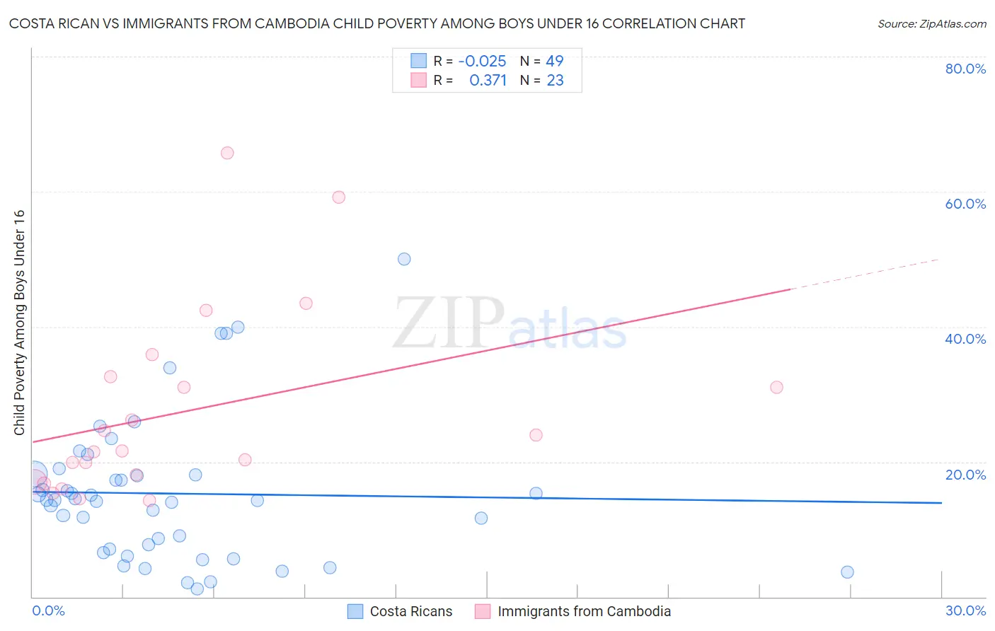 Costa Rican vs Immigrants from Cambodia Child Poverty Among Boys Under 16