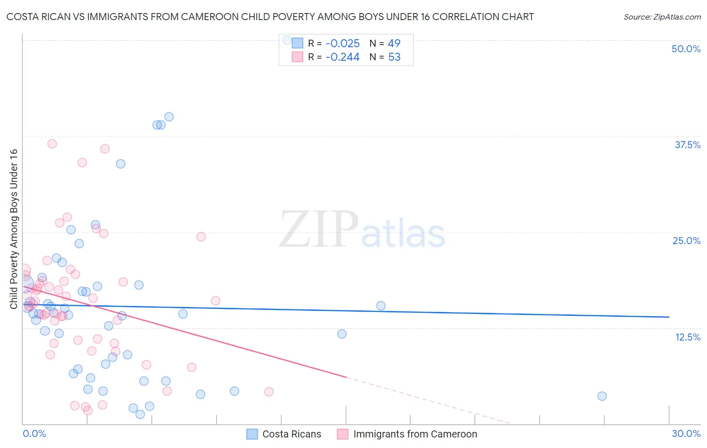 Costa Rican vs Immigrants from Cameroon Child Poverty Among Boys Under 16