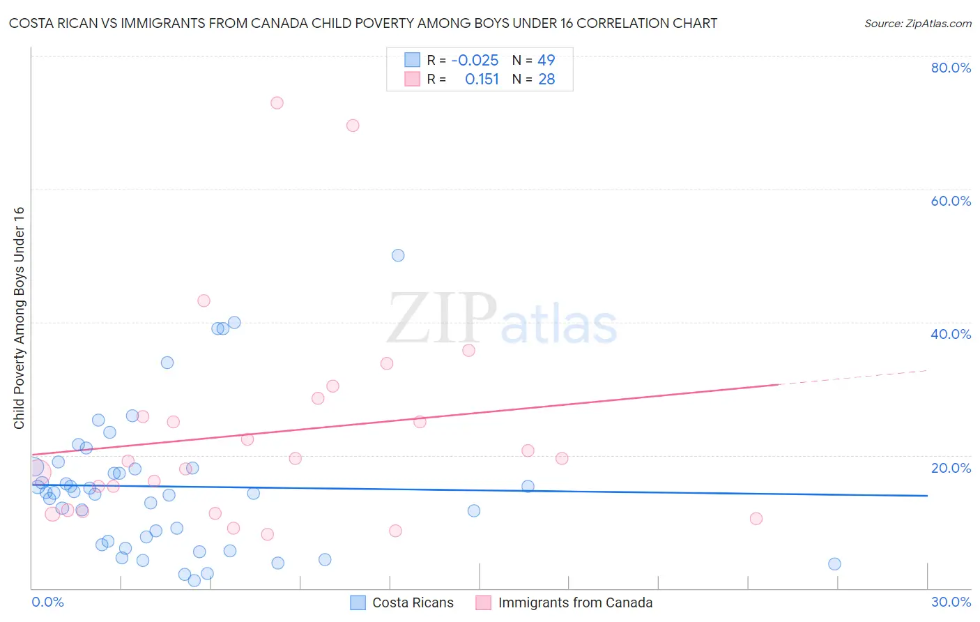 Costa Rican vs Immigrants from Canada Child Poverty Among Boys Under 16