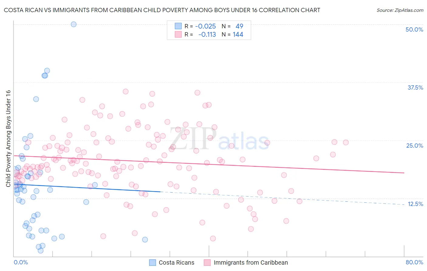 Costa Rican vs Immigrants from Caribbean Child Poverty Among Boys Under 16