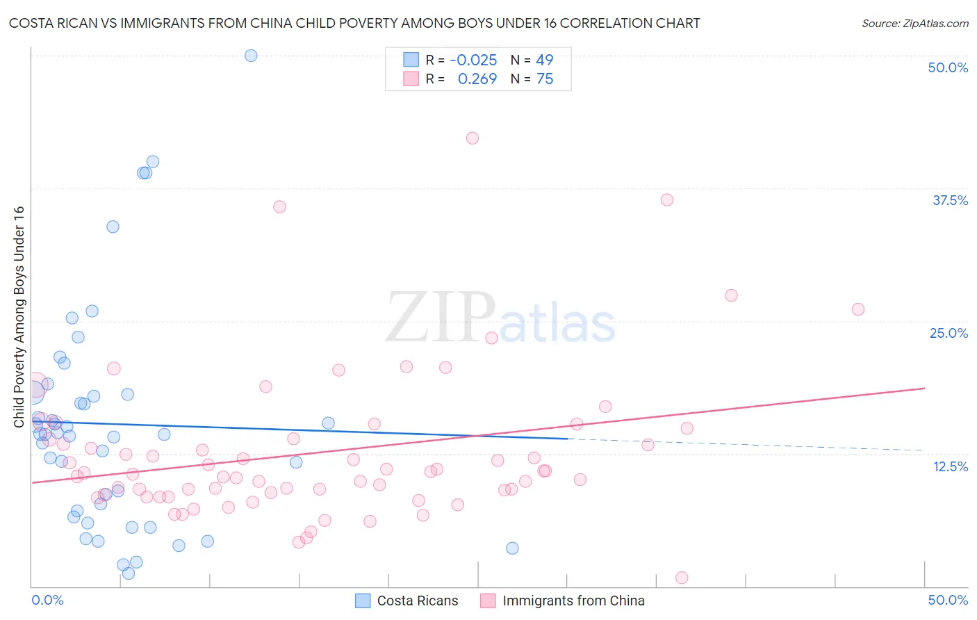 Costa Rican vs Immigrants from China Child Poverty Among Boys Under 16