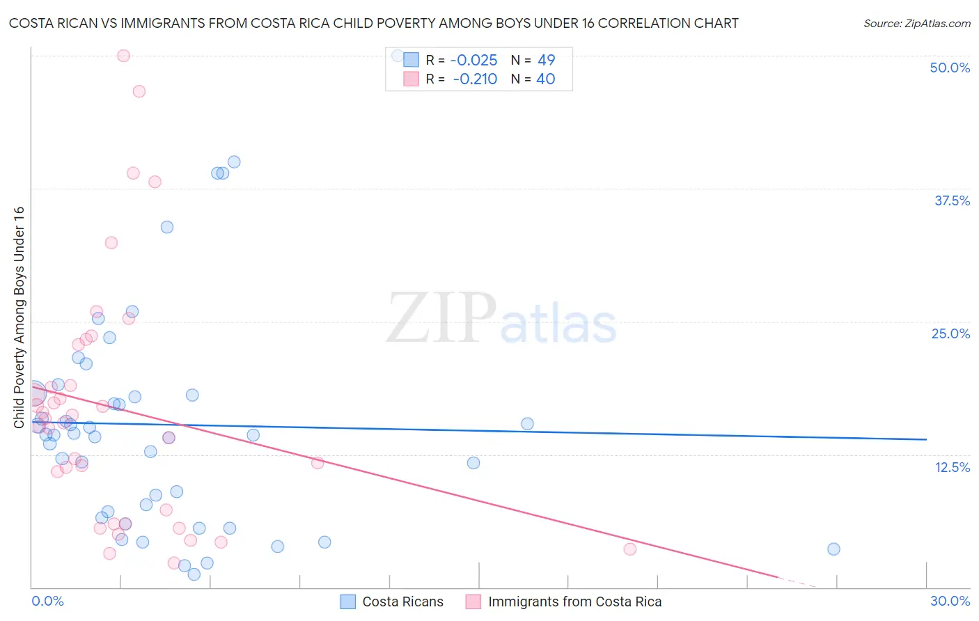 Costa Rican vs Immigrants from Costa Rica Child Poverty Among Boys Under 16