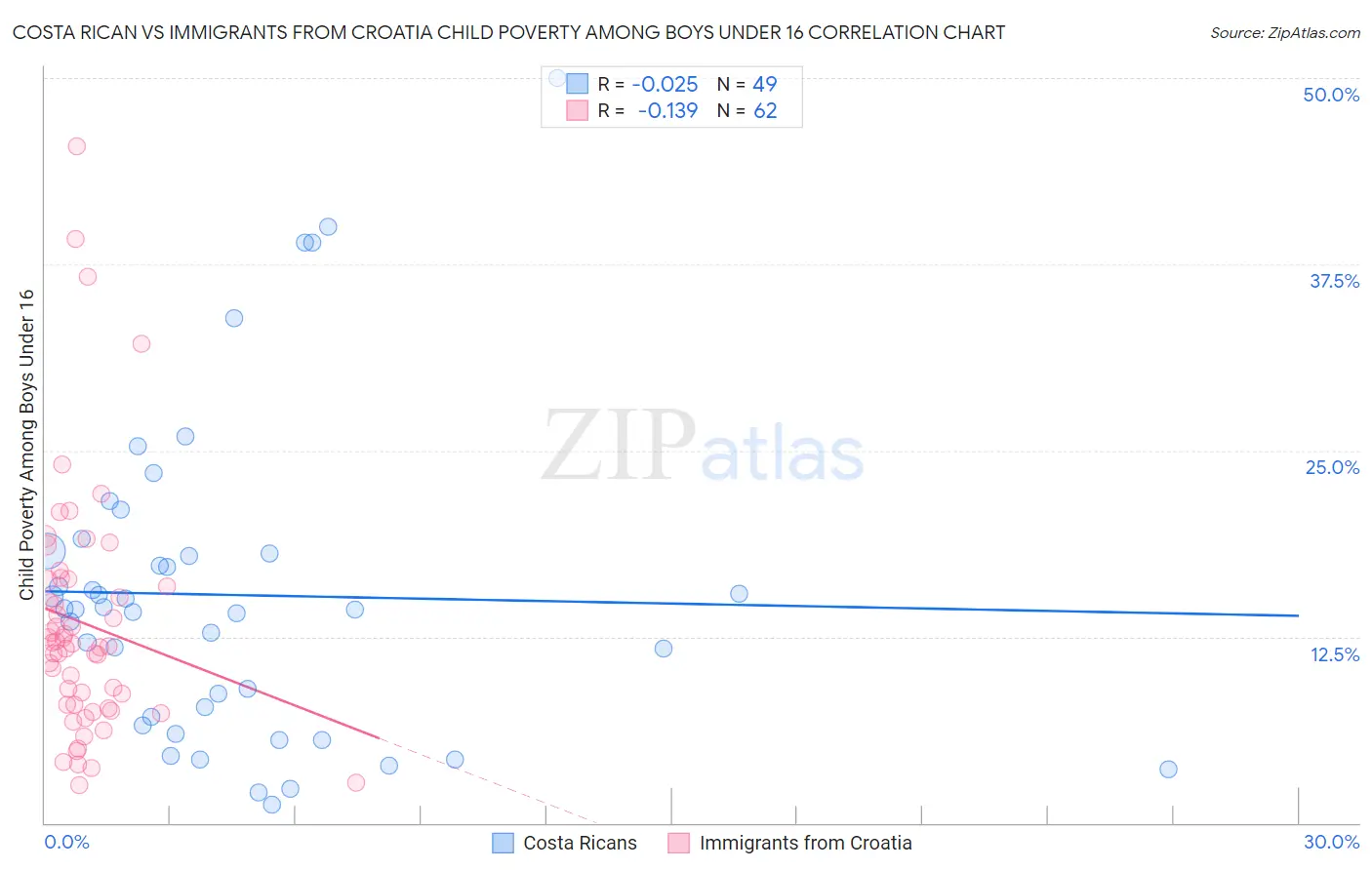 Costa Rican vs Immigrants from Croatia Child Poverty Among Boys Under 16