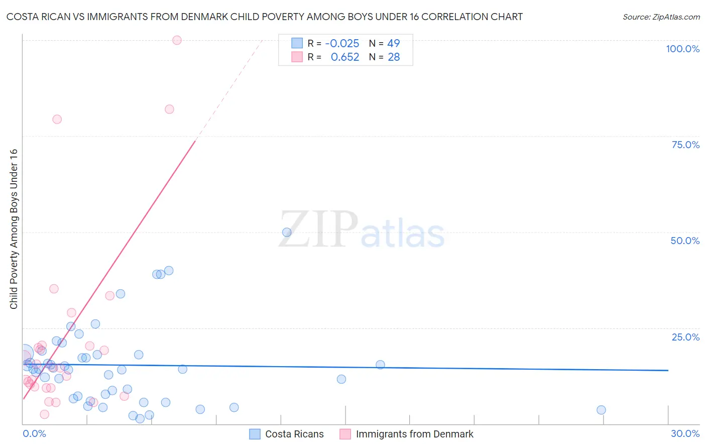 Costa Rican vs Immigrants from Denmark Child Poverty Among Boys Under 16
